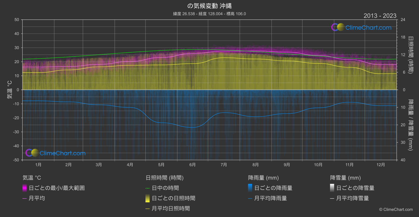 気候変動 2013 - 2023: 沖縄 (日本)