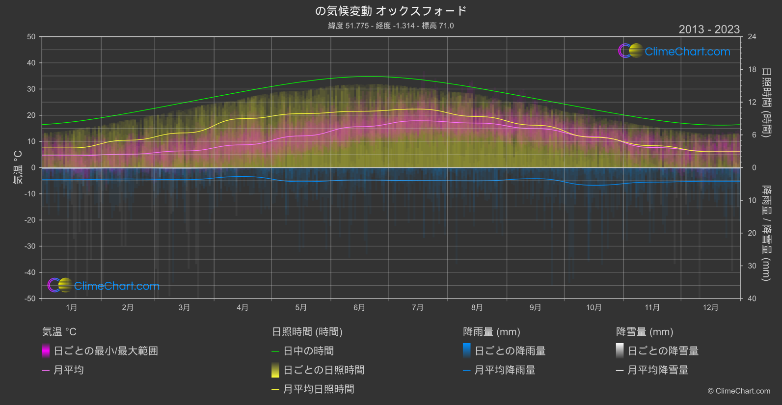 気候変動 2013 - 2023: オックスフォード (イギリス)