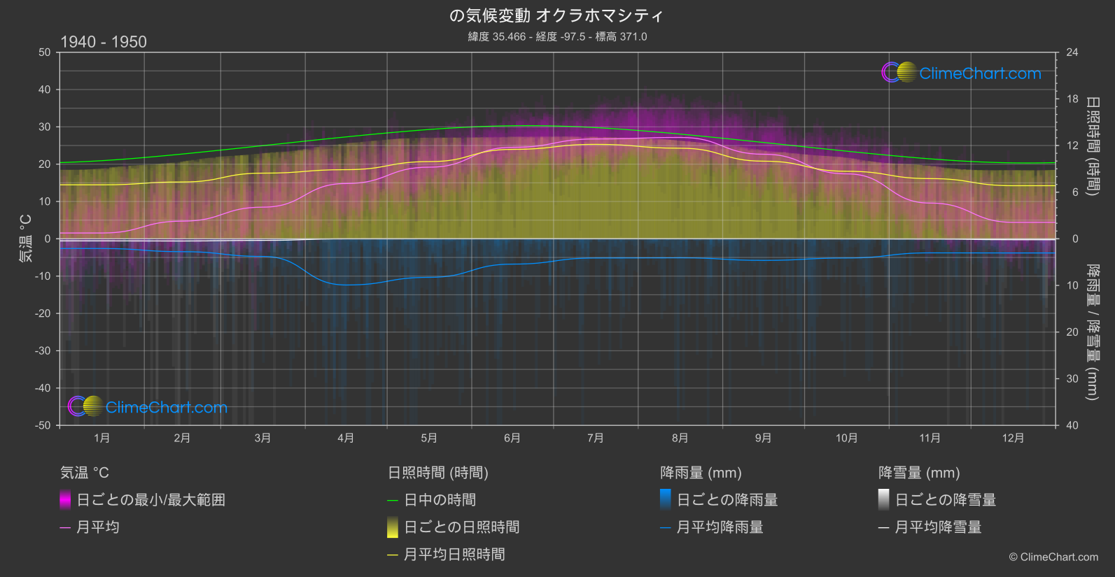 気候変動 1940 - 1950: オクラホマシティ (アメリカ合衆国)