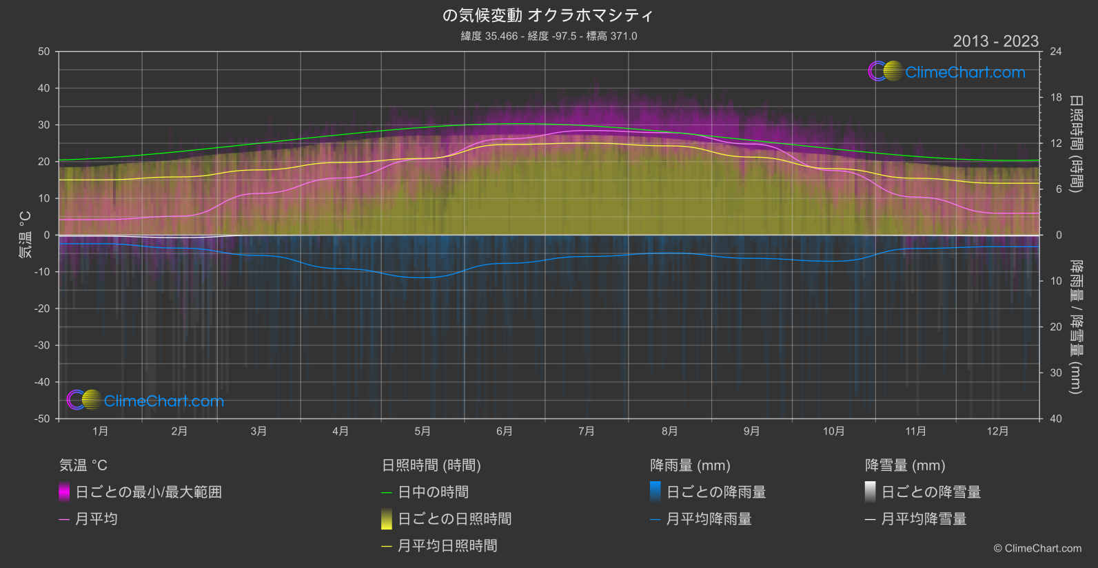 気候変動 2013 - 2023: オクラホマシティ (アメリカ合衆国)