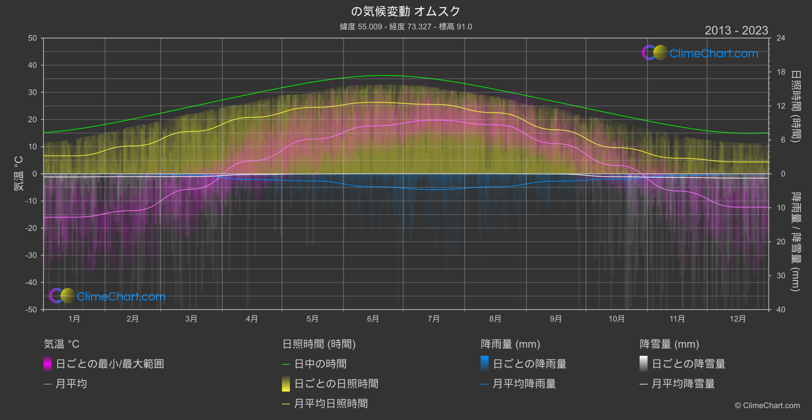 気候変動 2013 - 2023: オムスク (ロシア連邦)