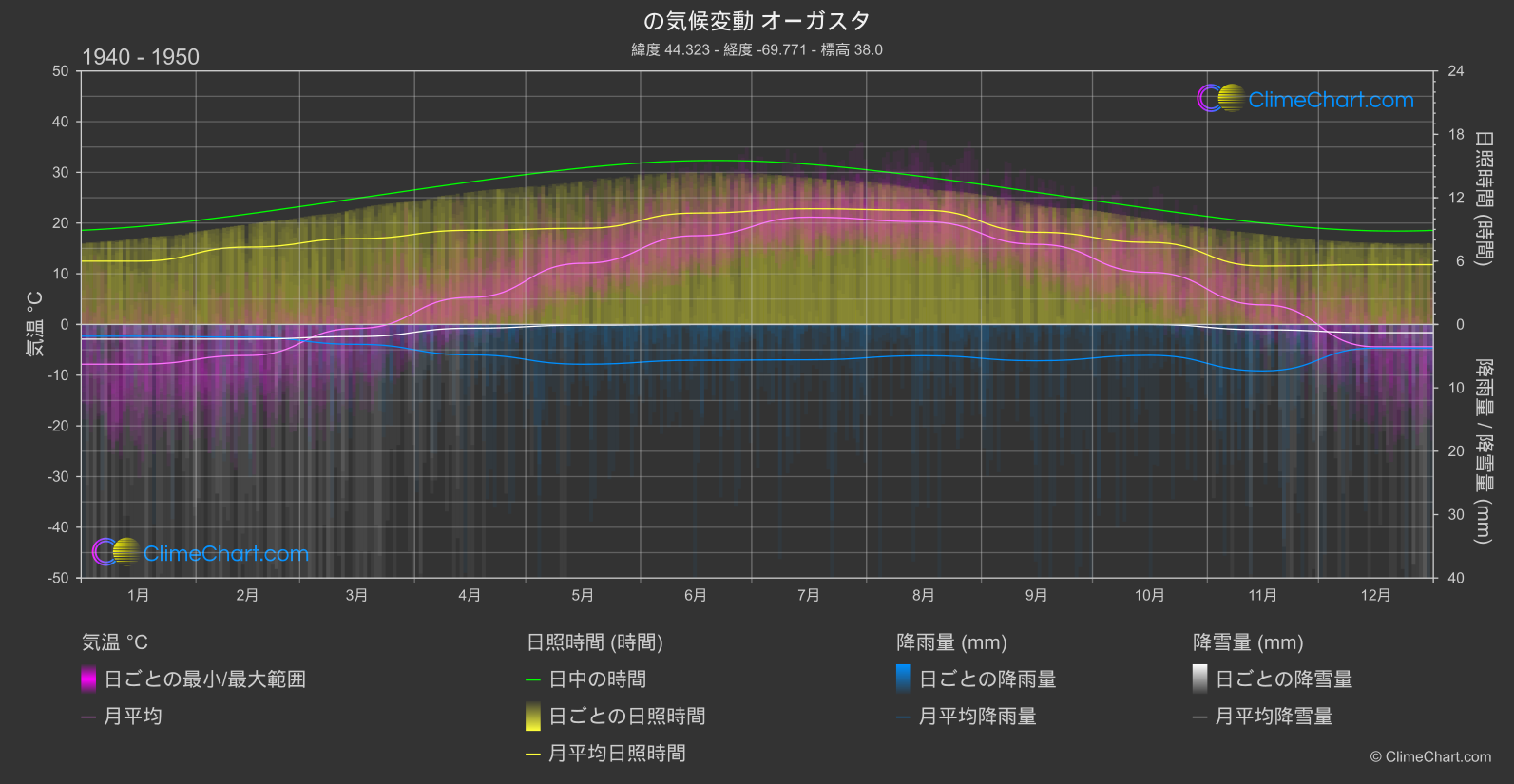 気候変動 1940 - 1950: オーガスタ (アメリカ合衆国)