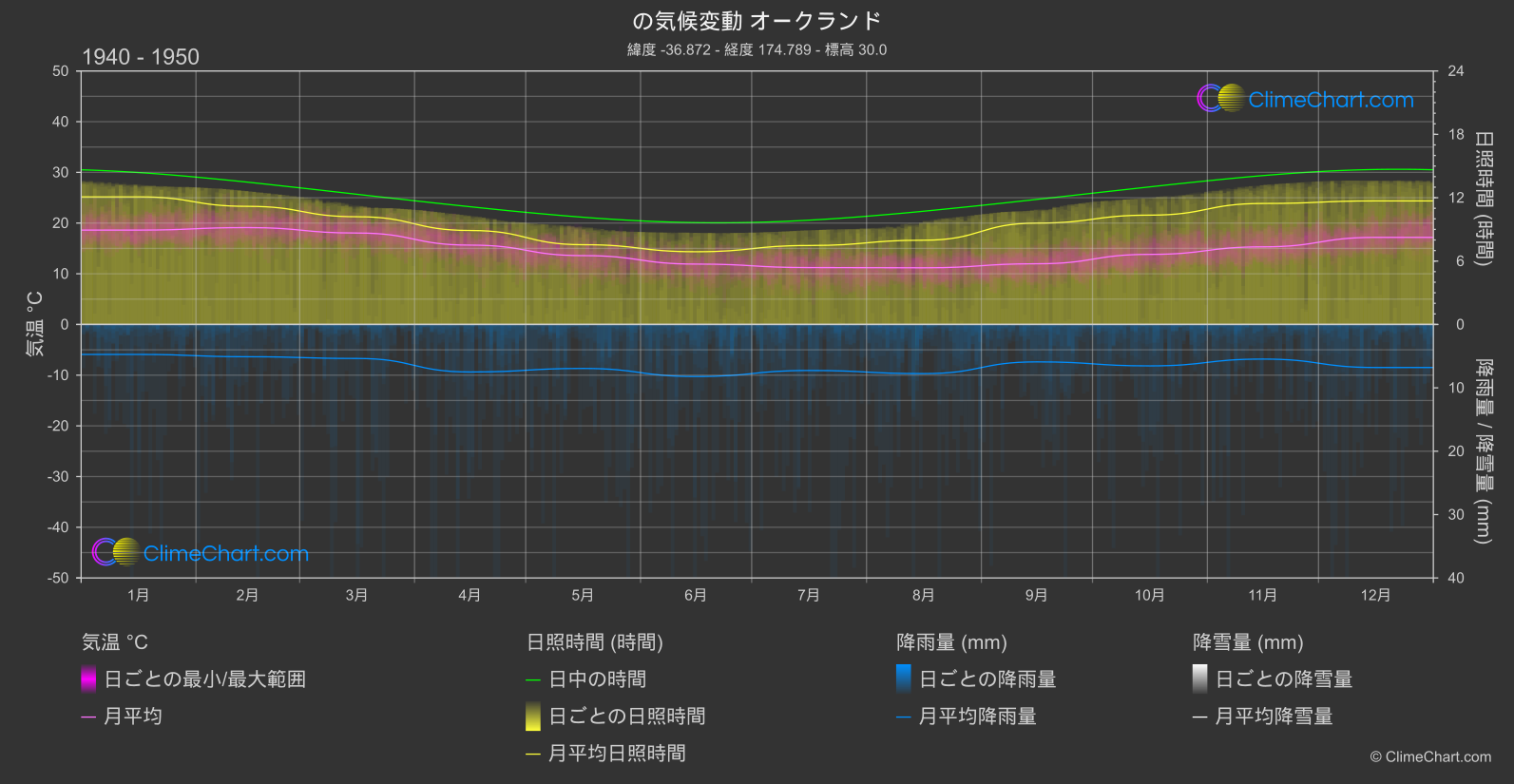 気候変動 1940 - 1950: オークランド (ニュージーランド)