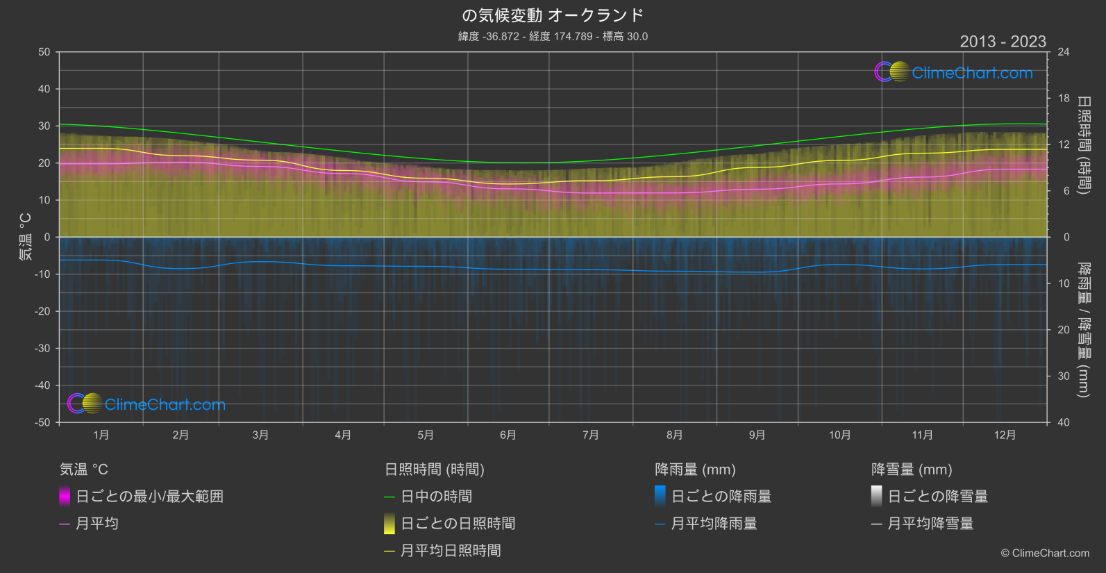 気候変動 2013 - 2023: オークランド (ニュージーランド)