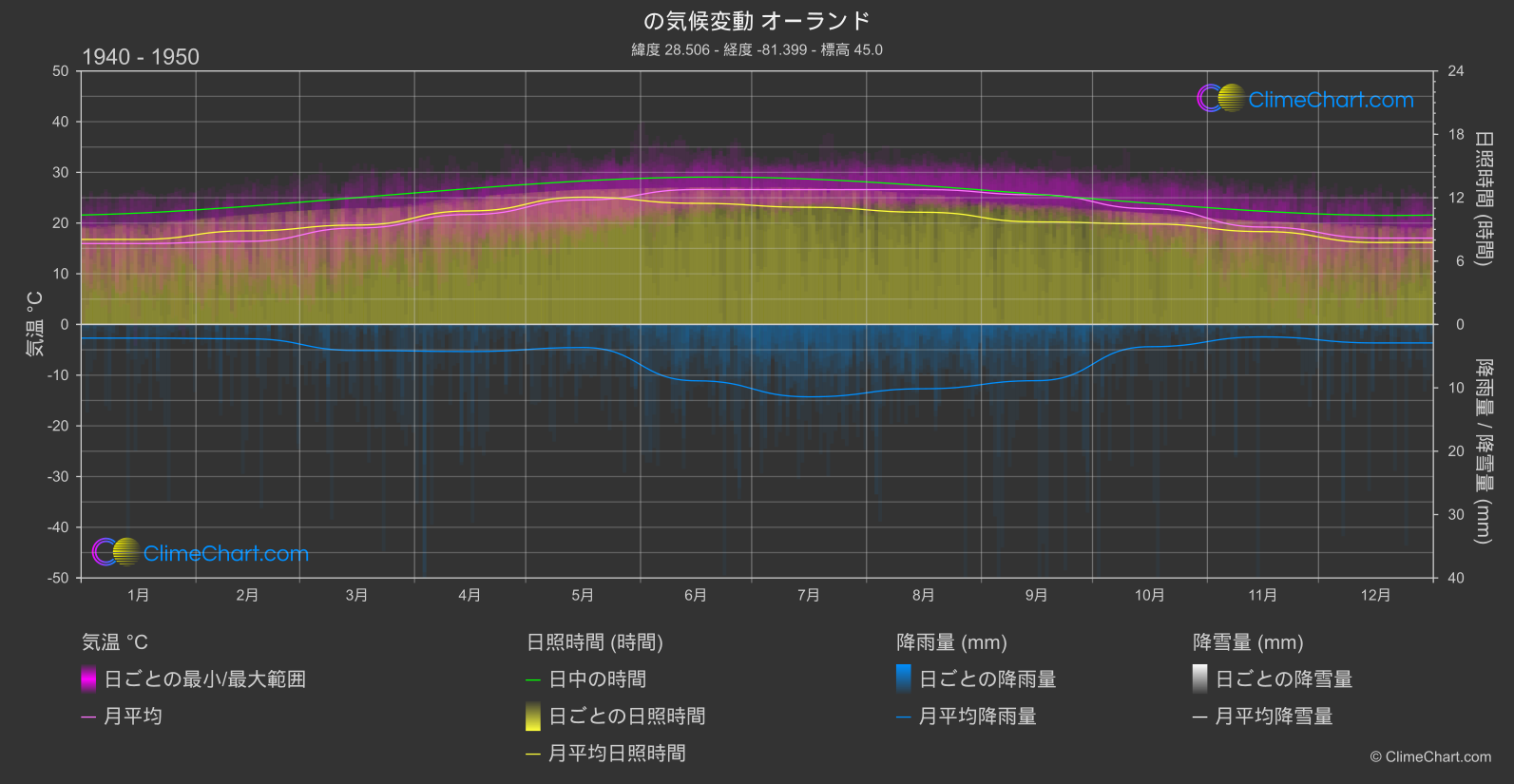 気候変動 1940 - 1950: オーランド (アメリカ合衆国)