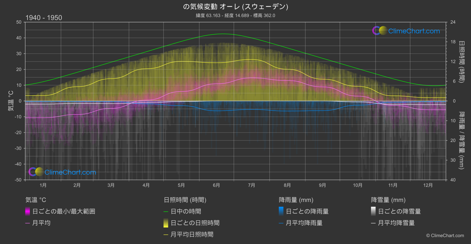 気候変動 1940 - 1950: オーレ (スウェーデン) (スウェーデン)