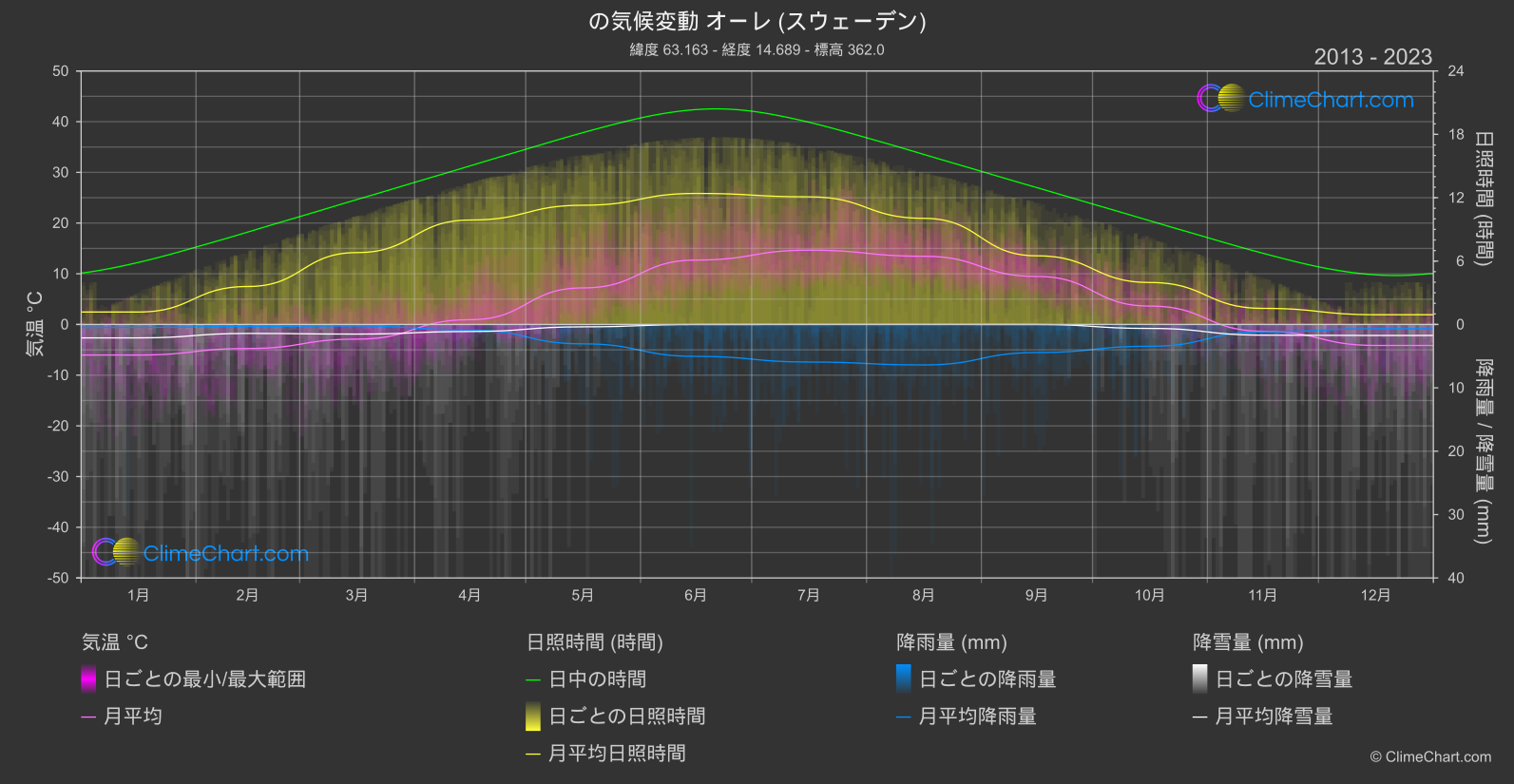 気候変動 2013 - 2023: オーレ (スウェーデン) (スウェーデン)