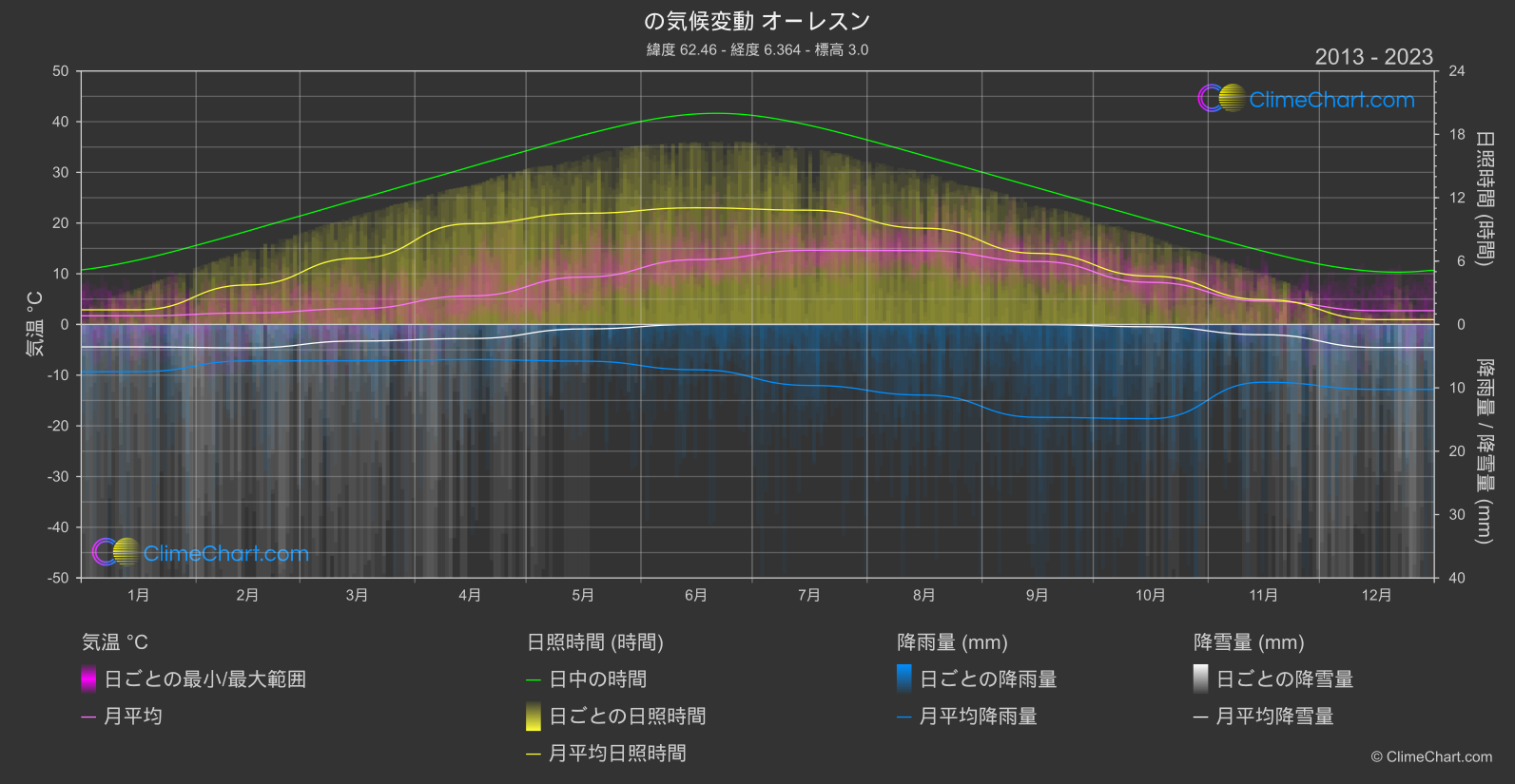 気候変動 2013 - 2023: オーレスン (ノルウェー)