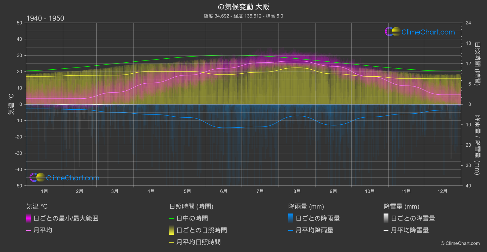 気候変動 1940 - 1950: 大阪 (日本)