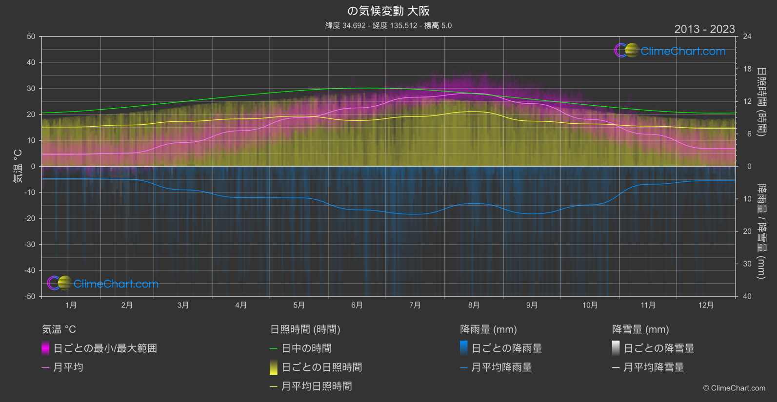 気候変動 2013 - 2023: 大阪 (日本)