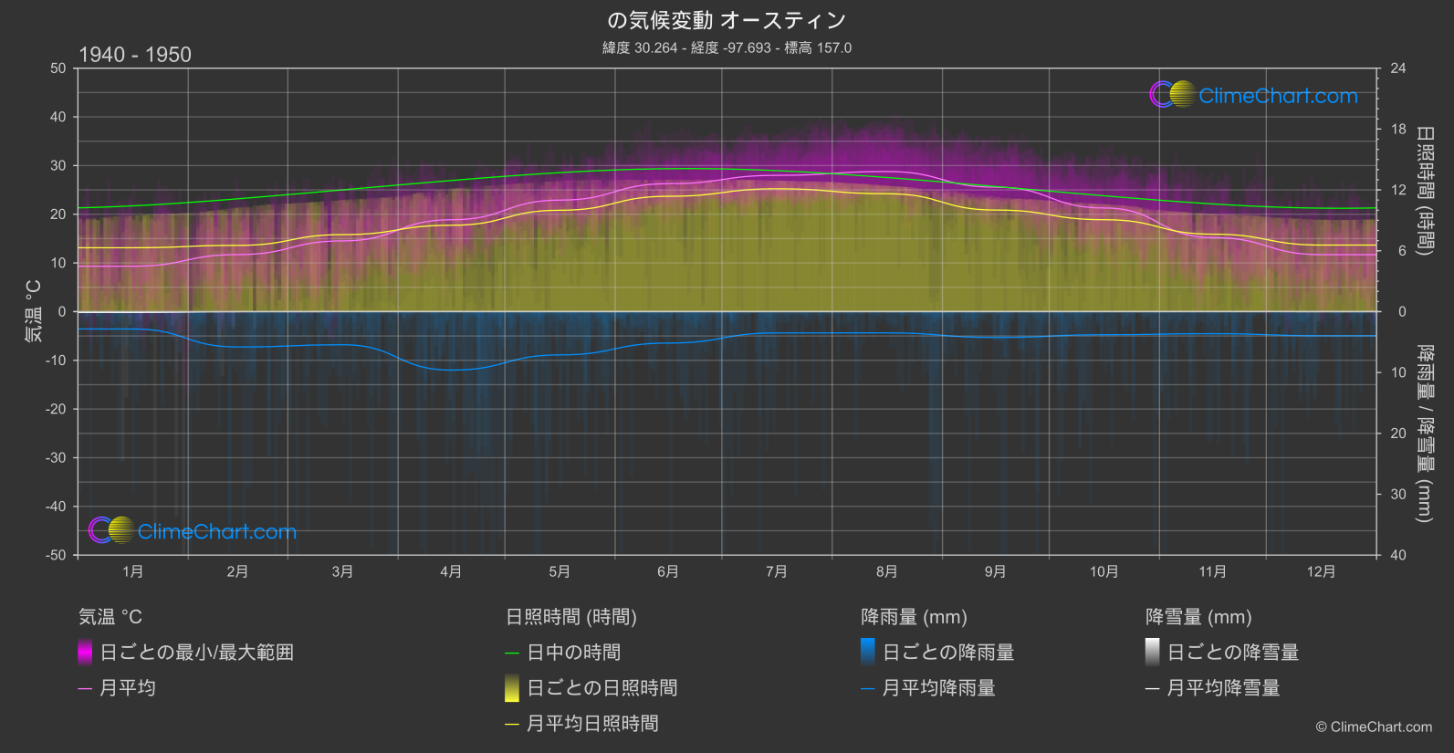 気候変動 1940 - 1950: オースティン (アメリカ合衆国)