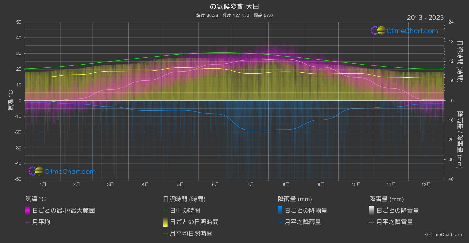 気候変動 2013 - 2023: 大田 (韓国)