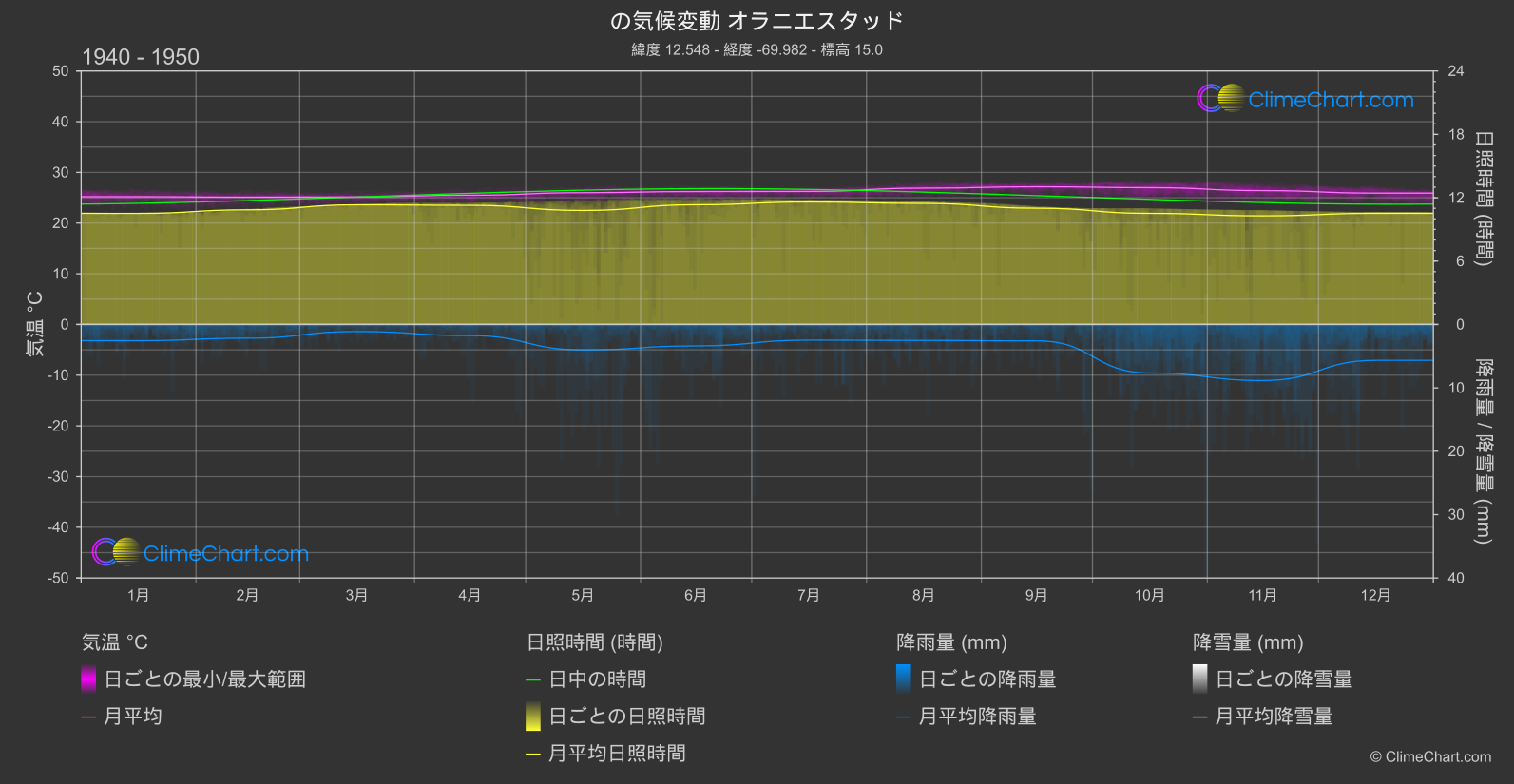 気候変動 1940 - 1950: オラニエスタッド (アルバ)