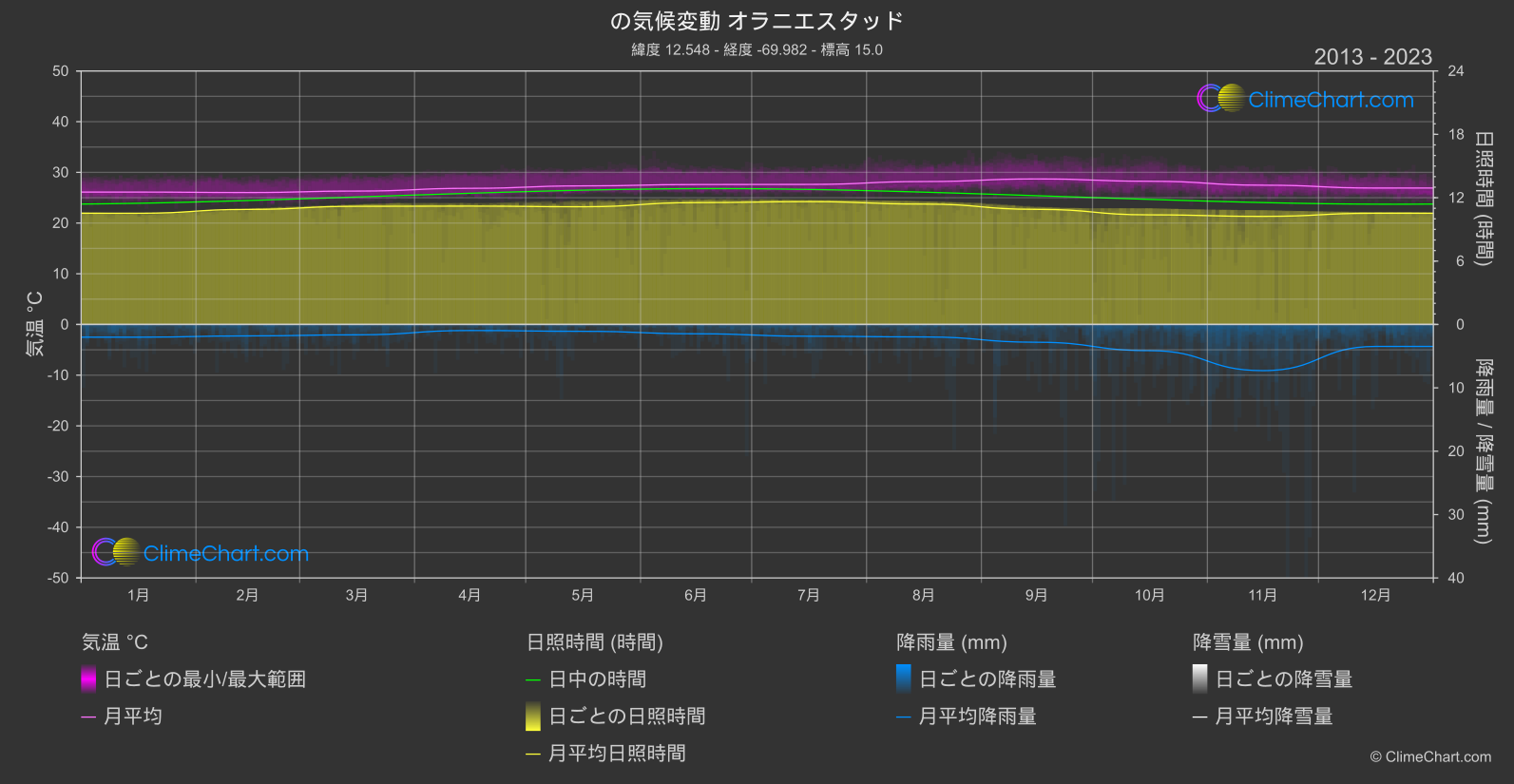 気候変動 2013 - 2023: オラニエスタッド (アルバ)