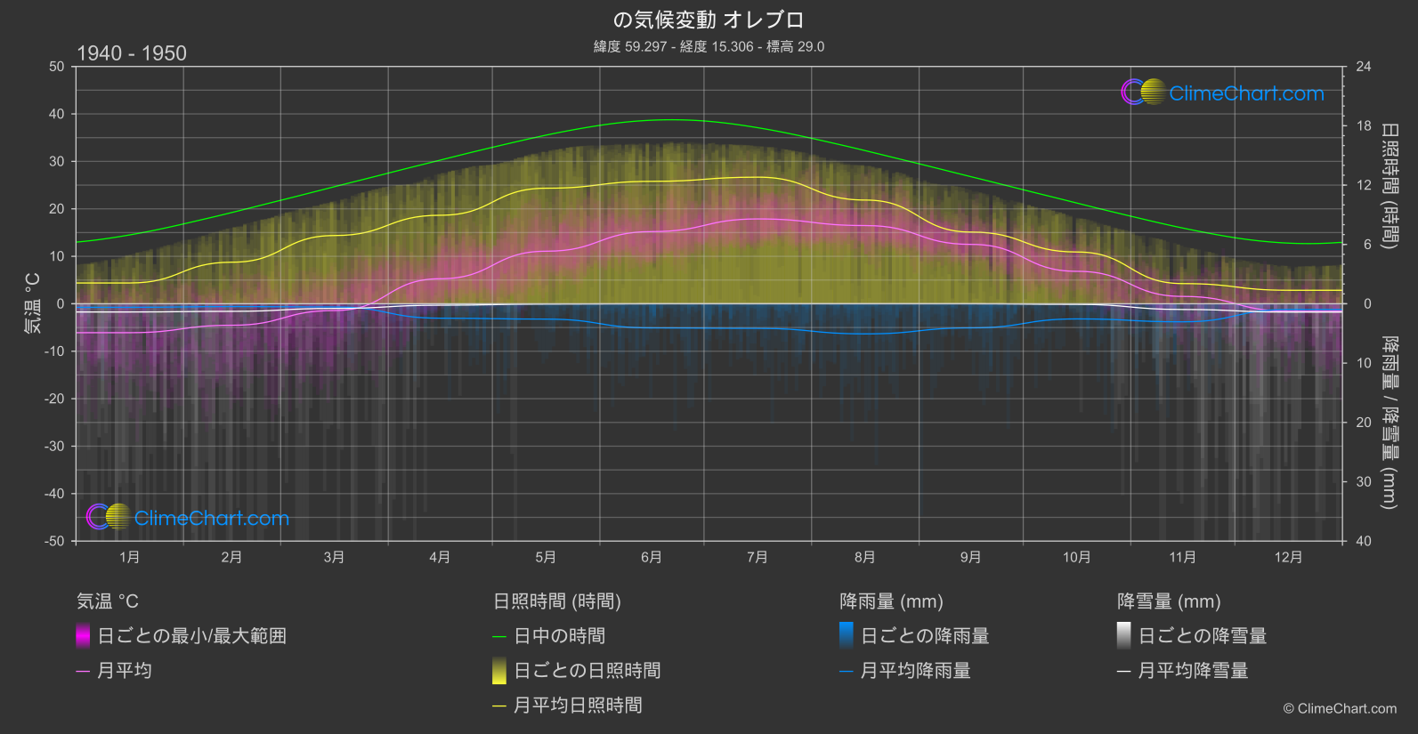 気候変動 1940 - 1950: オレブロ (スウェーデン)