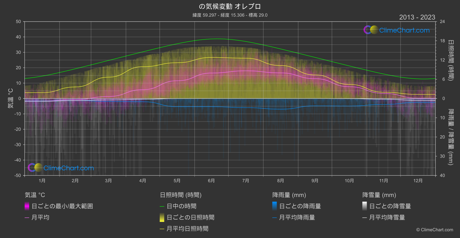 気候変動 2013 - 2023: オレブロ (スウェーデン)