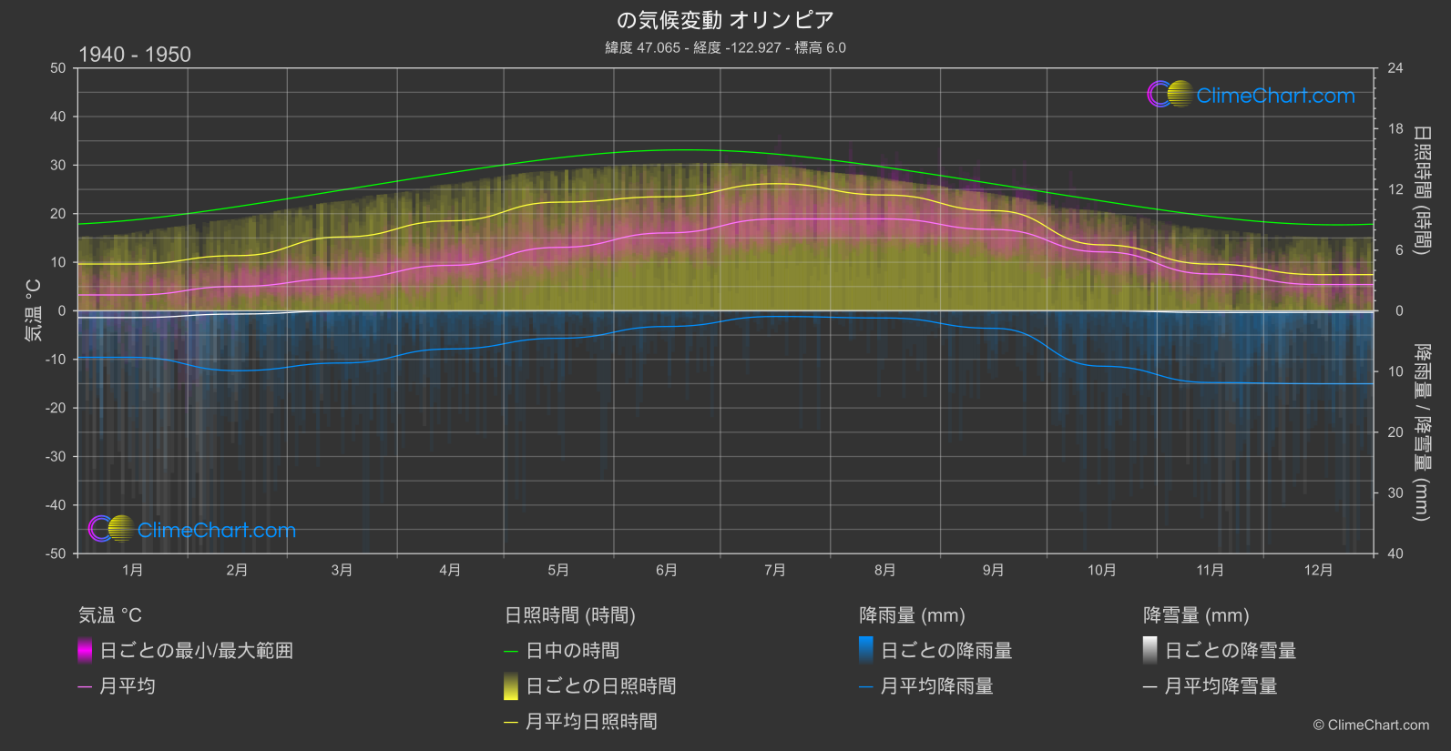 気候変動 1940 - 1950: オリンピア (アメリカ合衆国)