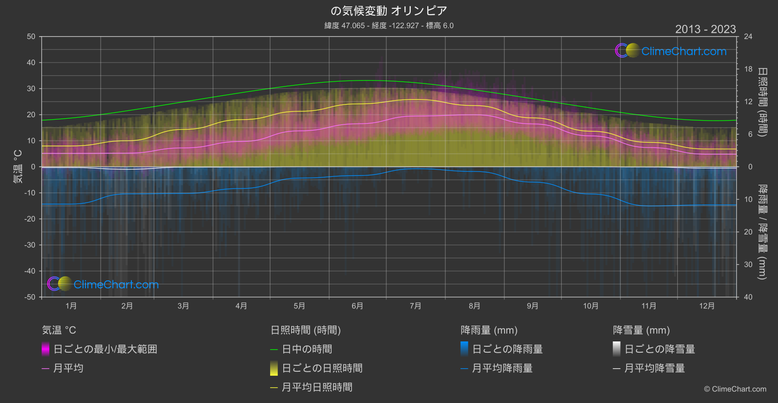 気候変動 2013 - 2023: オリンピア (アメリカ合衆国)