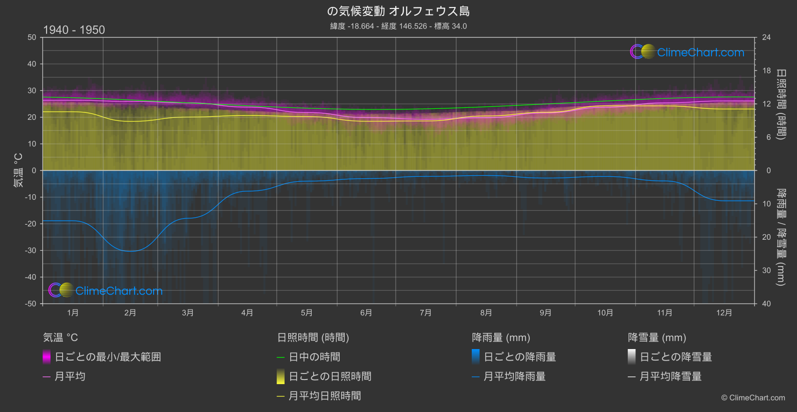 気候変動 1940 - 1950: オルフェウス島 (オーストラリア)