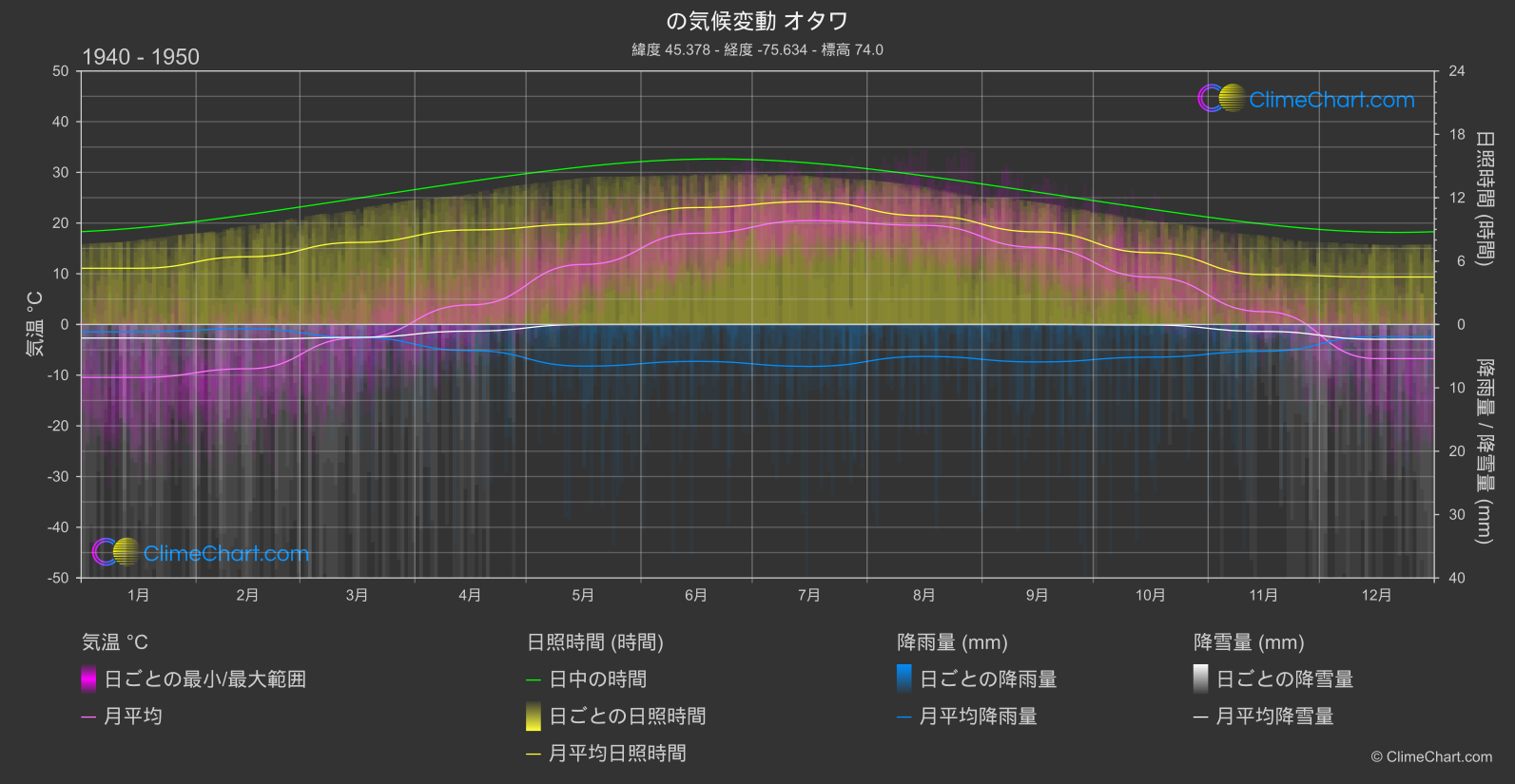 気候変動 1940 - 1950: オタワ (カナダ)