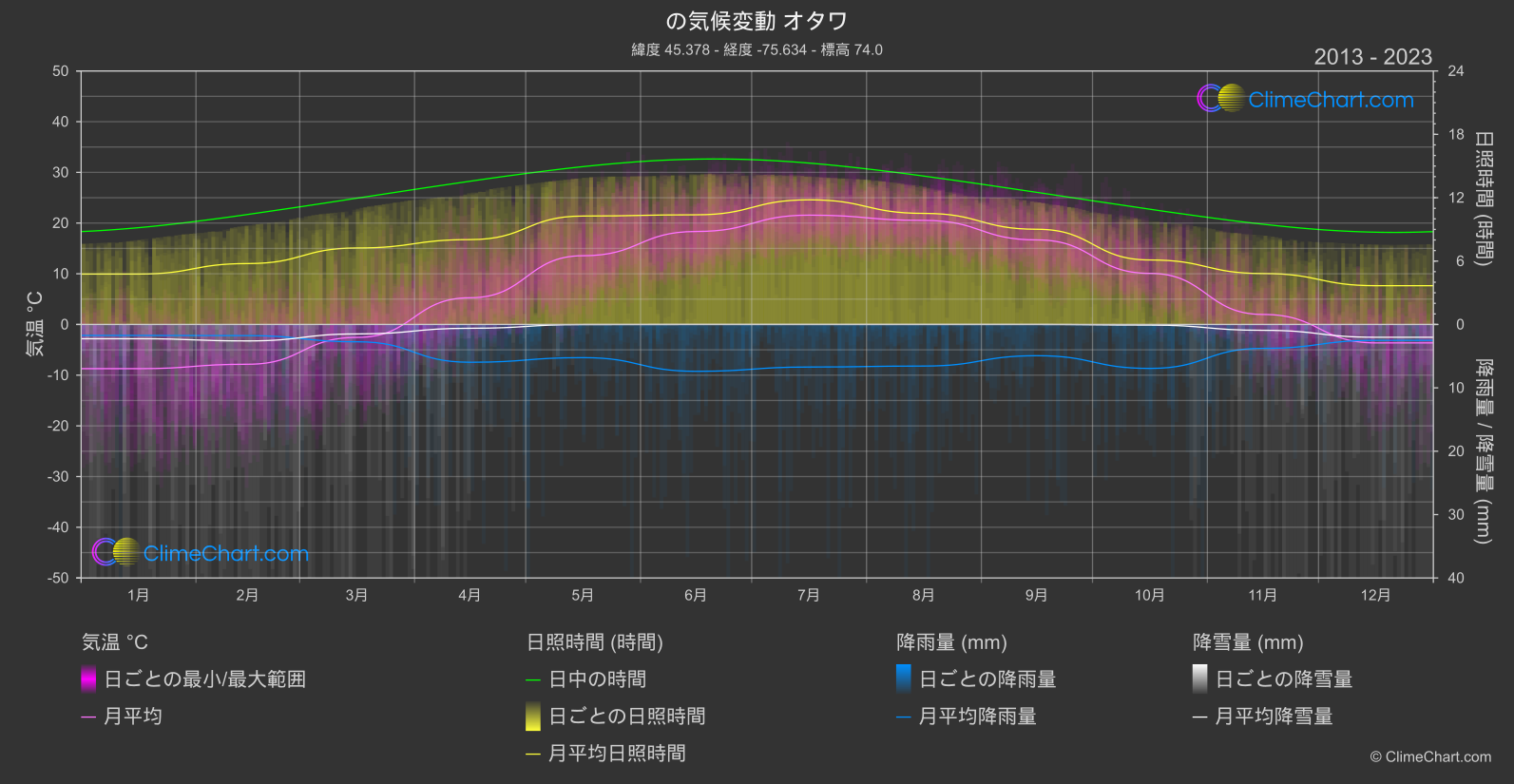 気候変動 2013 - 2023: オタワ (カナダ)