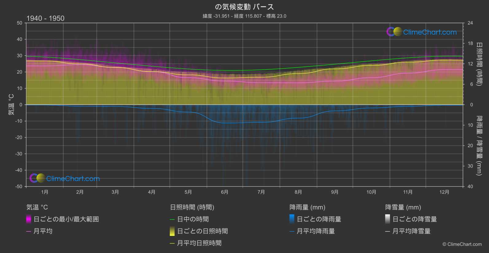 気候変動 1940 - 1950: パース (オーストラリア)