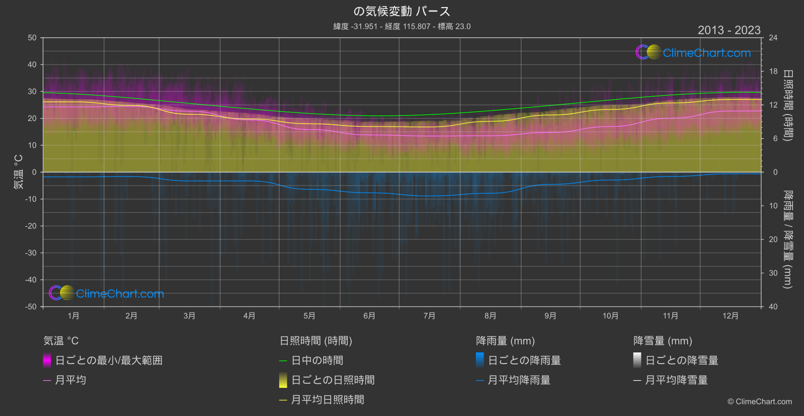 気候変動 2013 - 2023: パース (オーストラリア)