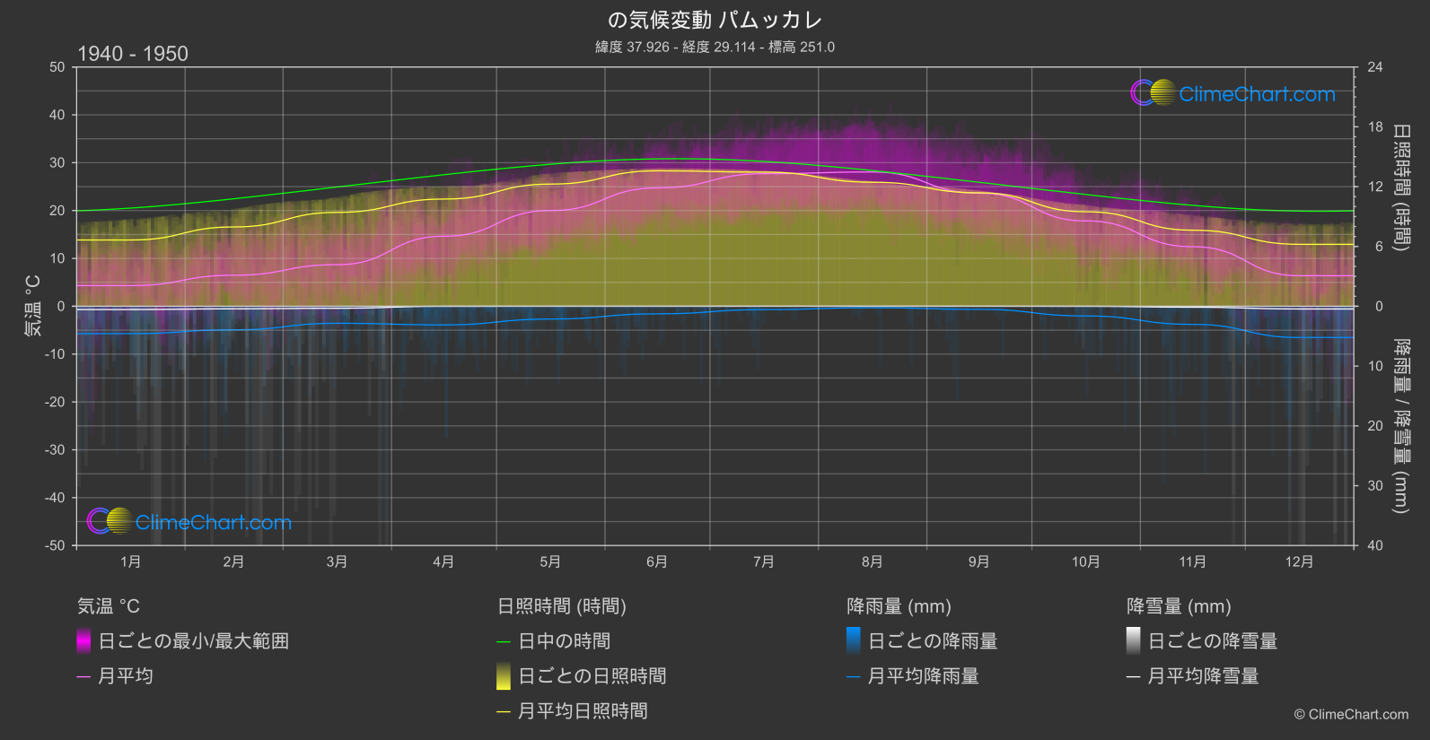 気候変動 1940 - 1950: パムッカレ (トゥルキエ)