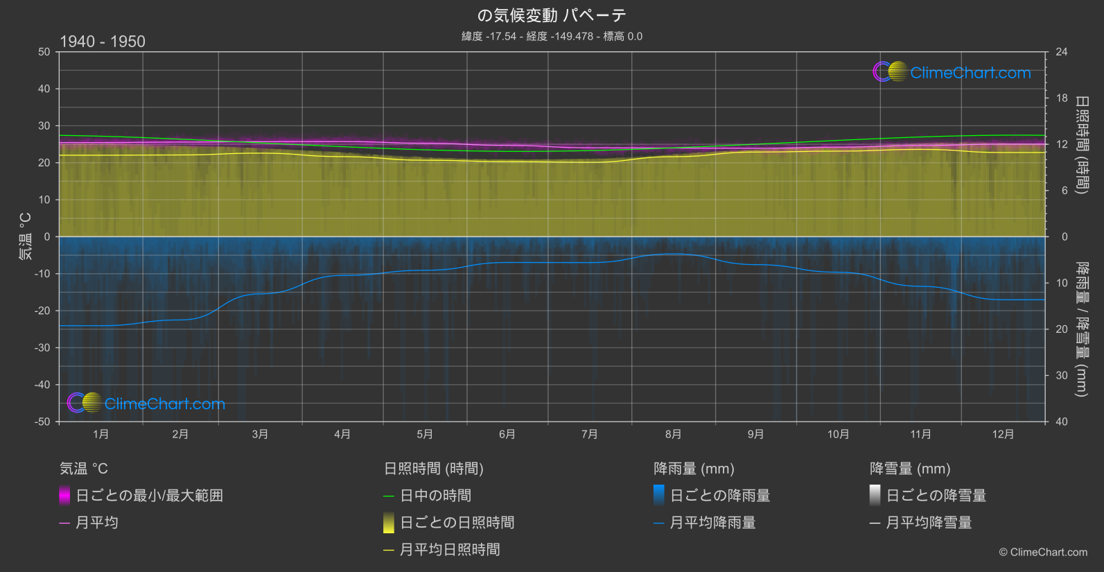 気候変動 1940 - 1950: パペーテ (フランス領ポリネシア)