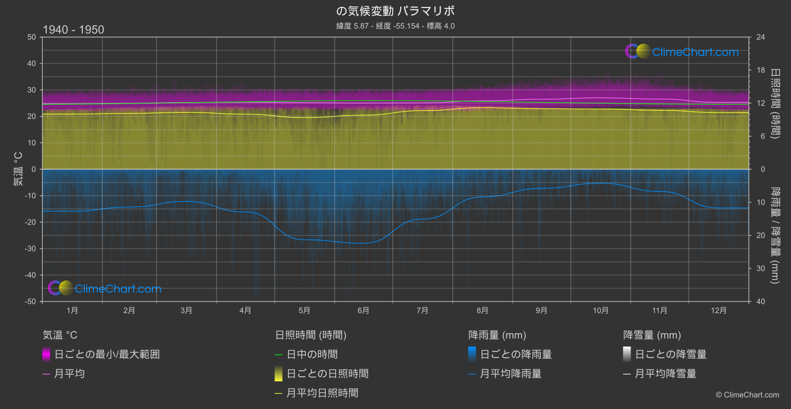 気候変動 1940 - 1950: パラマリボ (スリナム)