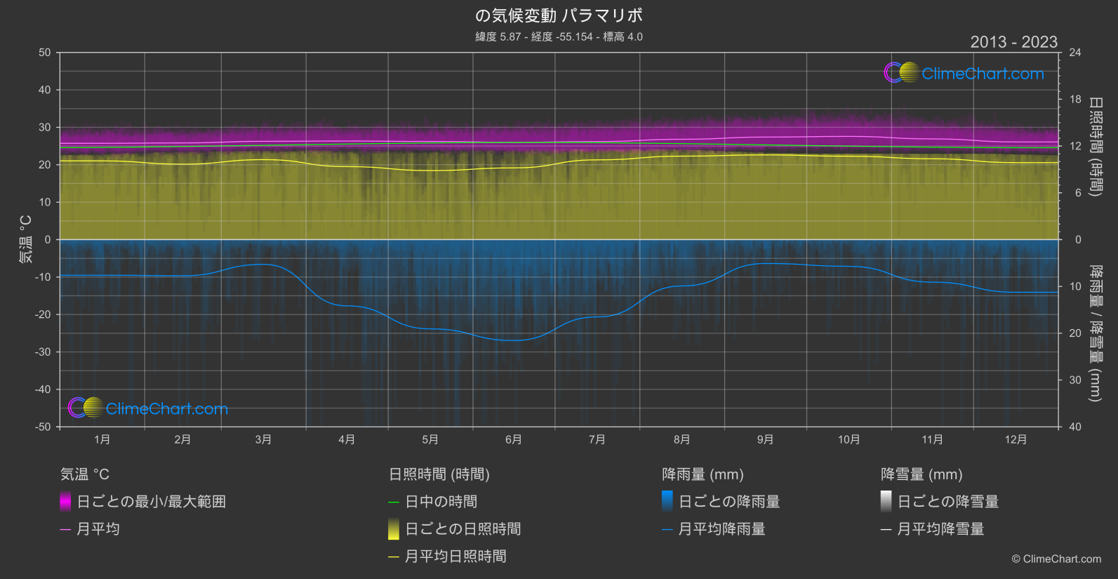 気候変動 2013 - 2023: パラマリボ (スリナム)