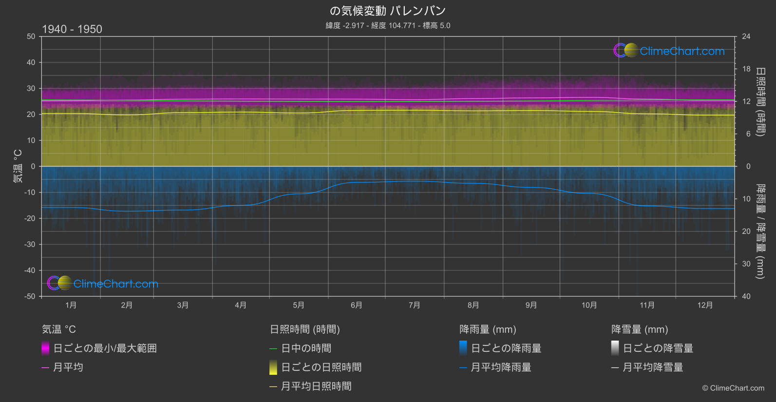 気候変動 1940 - 1950: パレンバン (インドネシア)