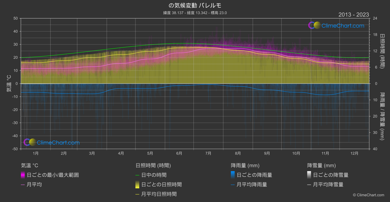 気候変動 2013 - 2023: パレルモ (イタリア)