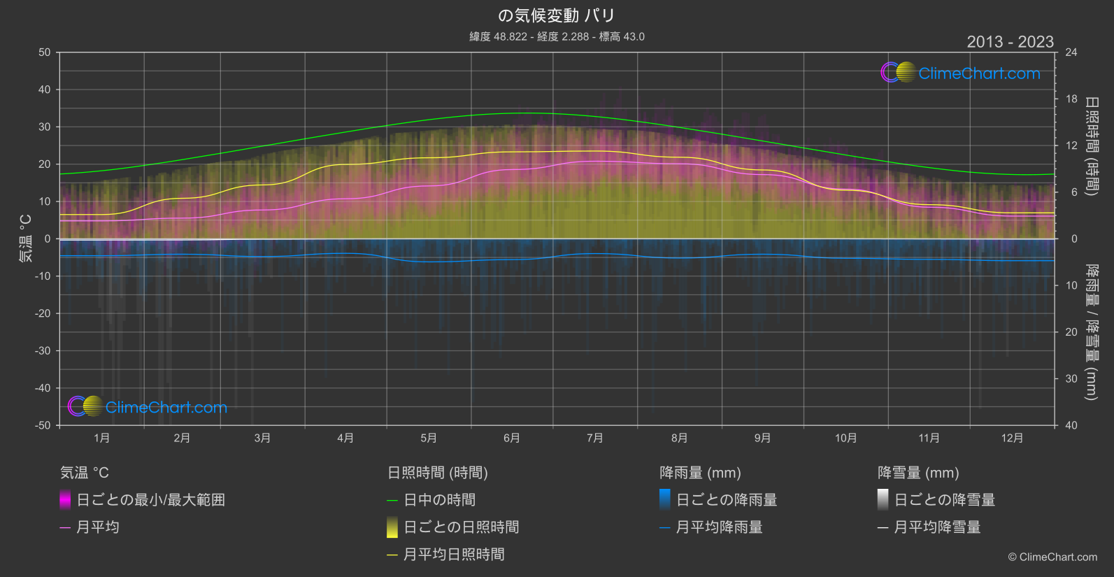 気候変動 2013 - 2023: パリ (フランス)