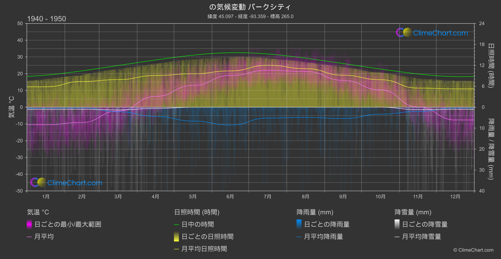 気候変動 1940 - 1950: パークシティ (アメリカ合衆国)