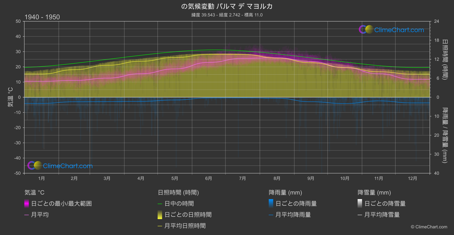 気候変動 1940 - 1950: パルマ デ マヨルカ (スペイン)