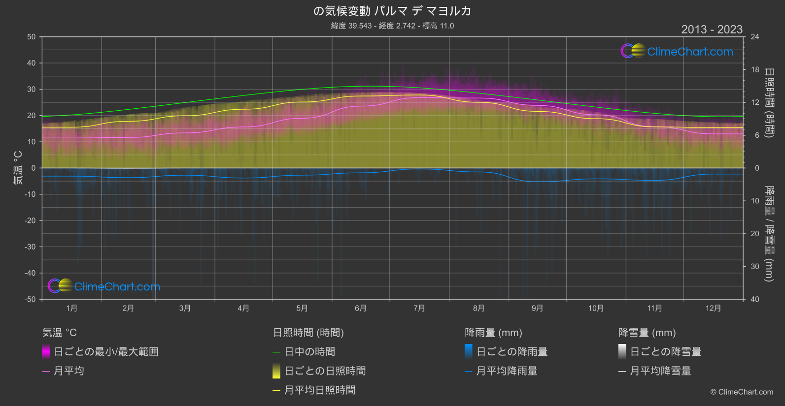 気候変動 2013 - 2023: パルマ デ マヨルカ (スペイン)