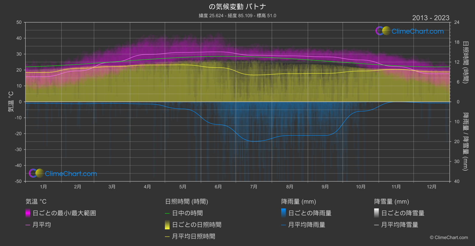 気候変動 2013 - 2023: パトナ (インド)