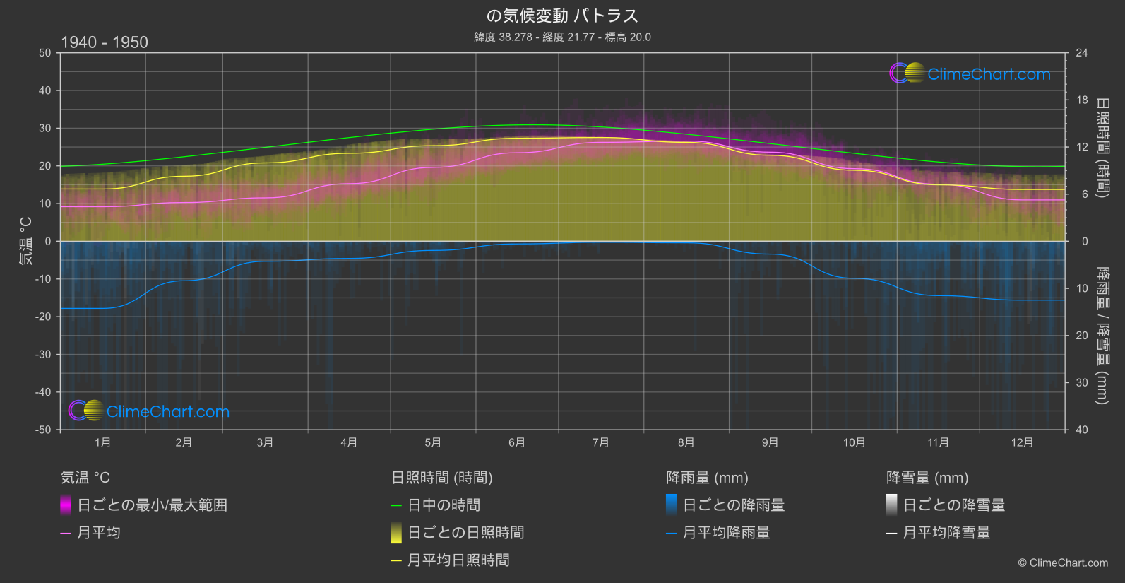 気候変動 1940 - 1950: パトラス (ギリシャ)