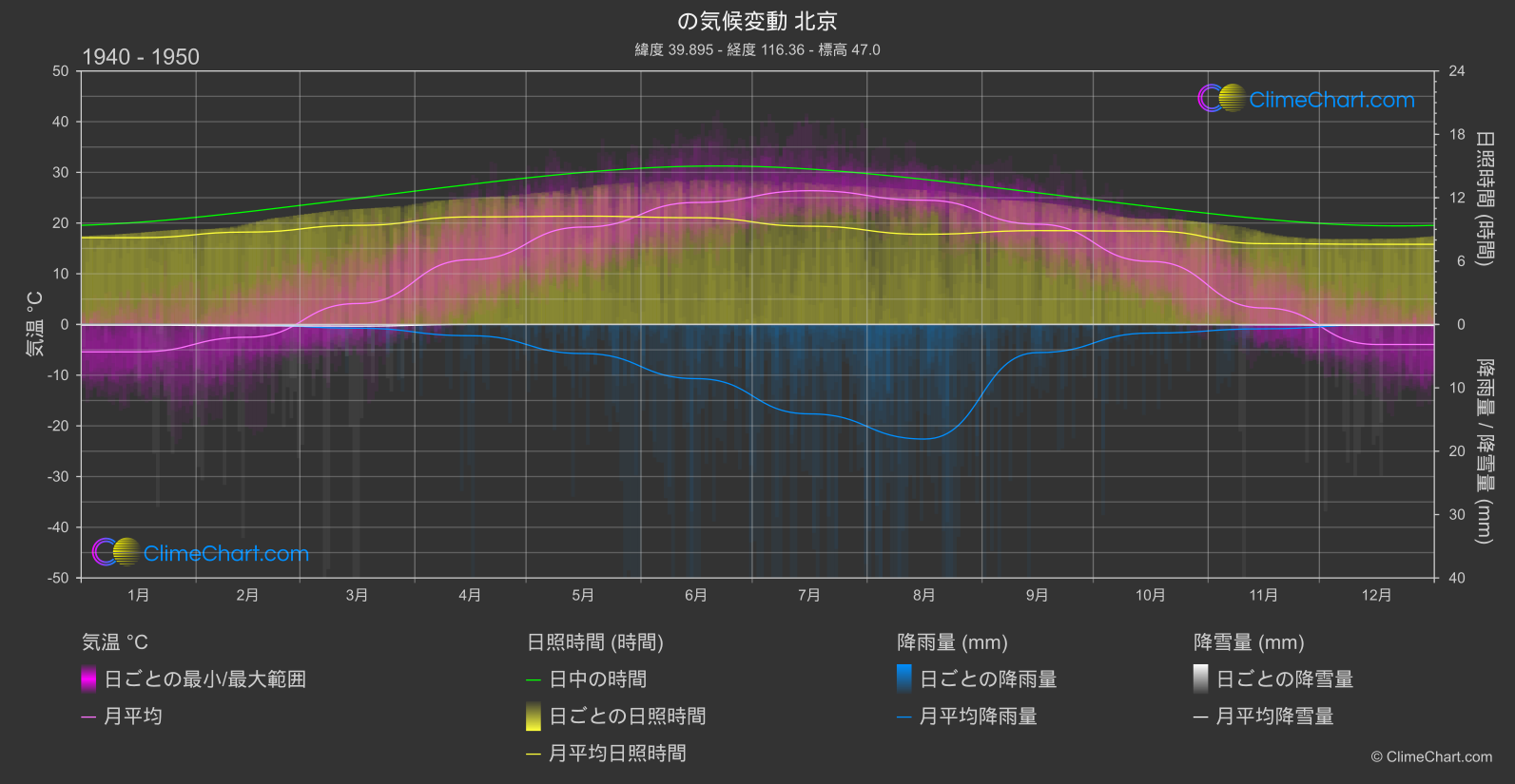 気候変動 1940 - 1950: 北京 (中国)