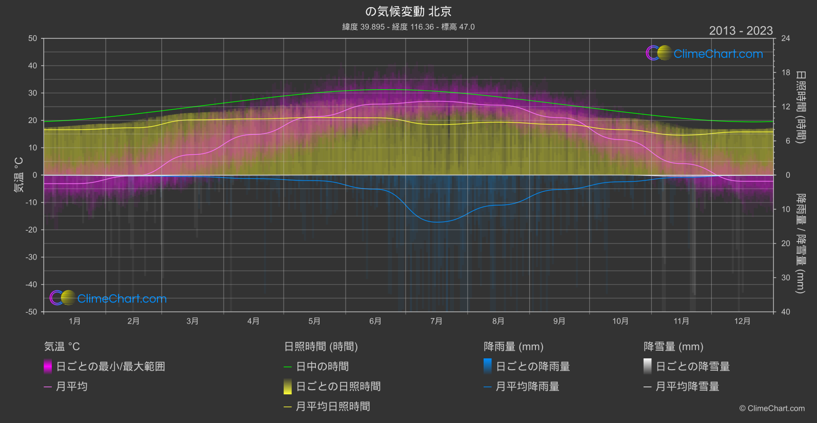 気候変動 2013 - 2023: 北京 (中国)