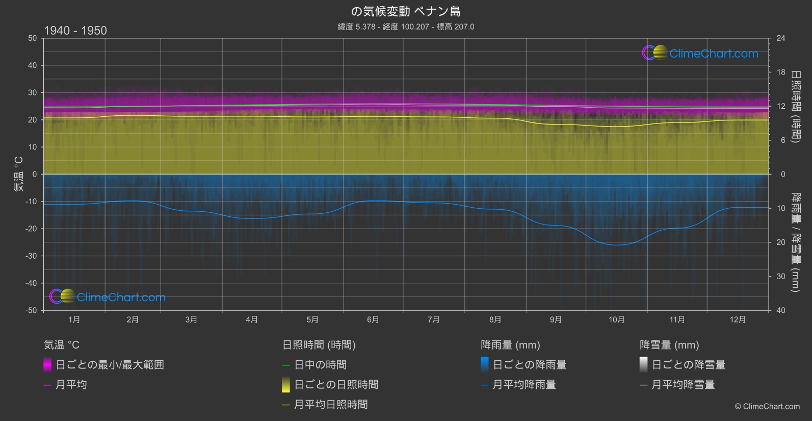 気候変動 1940 - 1950: ペナン島 (マレーシア)