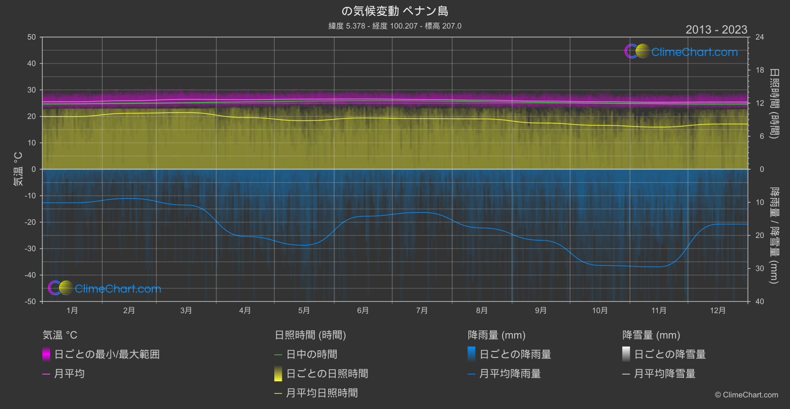 気候変動 2013 - 2023: ペナン島 (マレーシア)