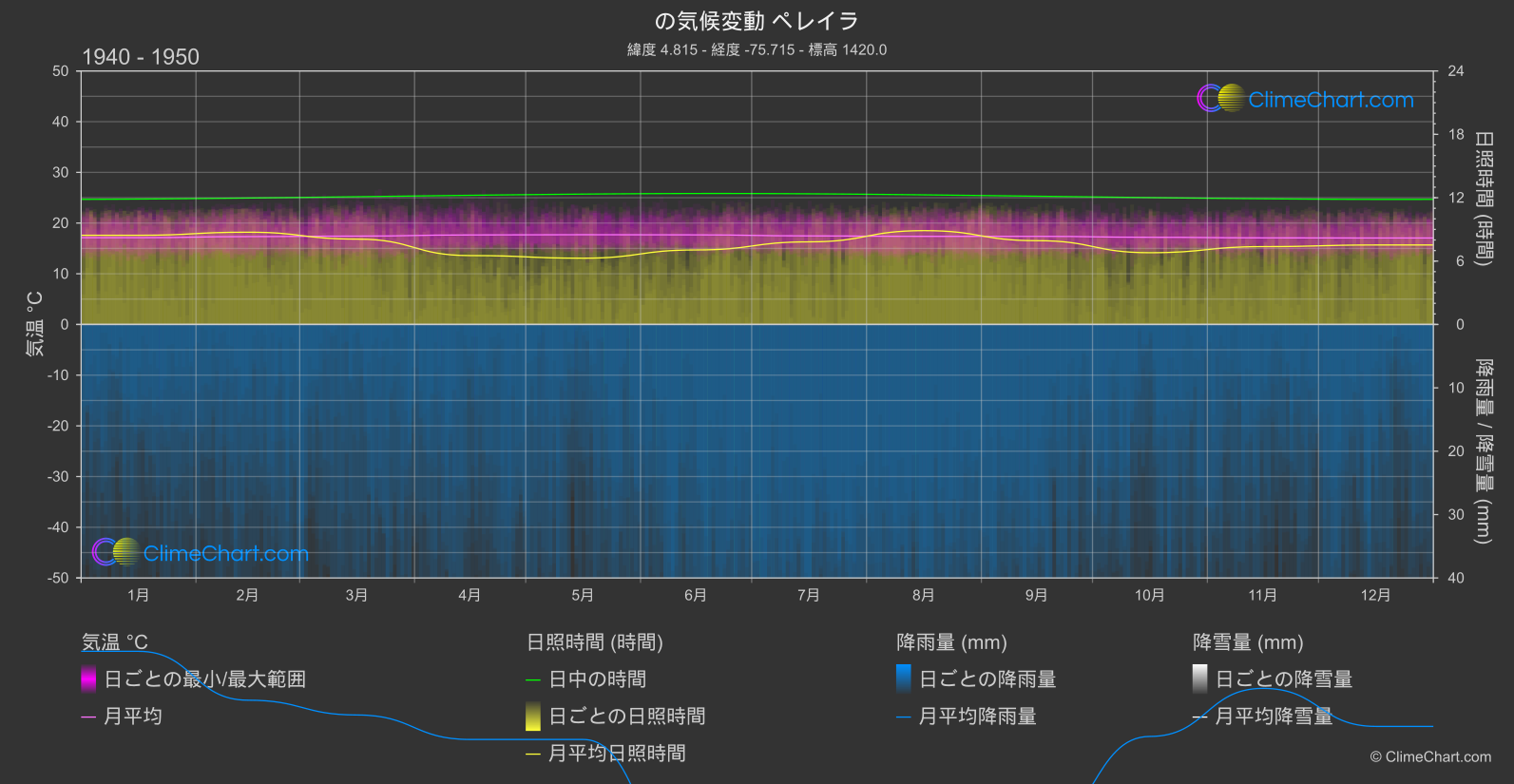 気候変動 1940 - 1950: ペレイラ (コロンビア)