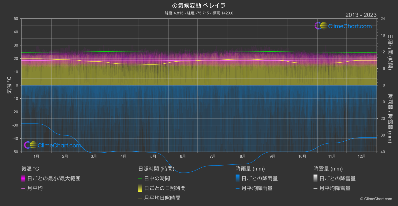 気候変動 2013 - 2023: ペレイラ (コロンビア)