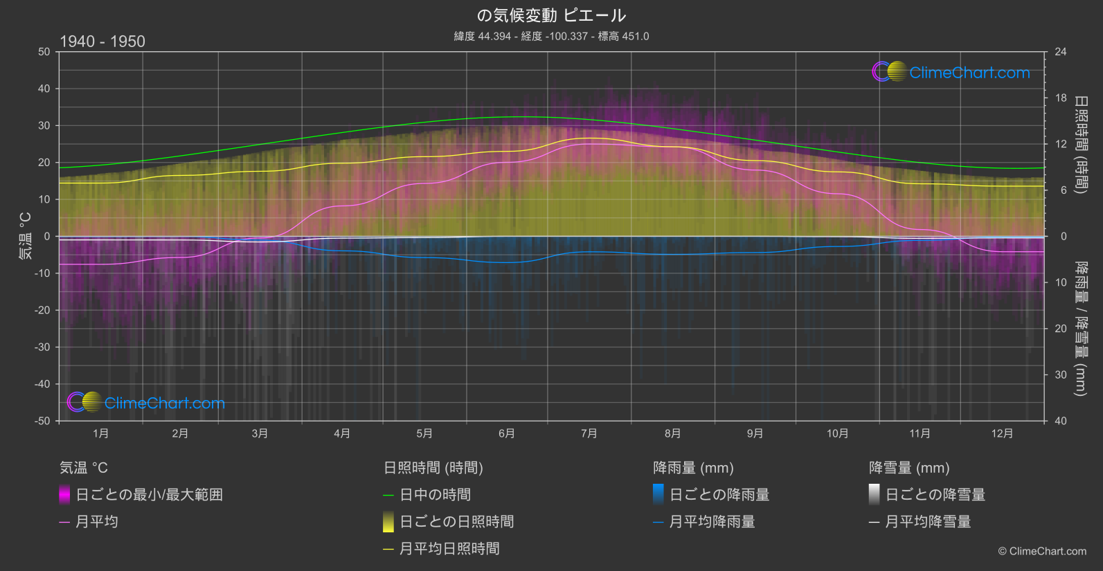 気候変動 1940 - 1950: ピエール (アメリカ合衆国)