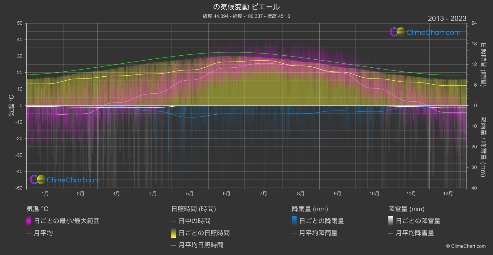 気候変動 2013 - 2023: ピエール (アメリカ合衆国)