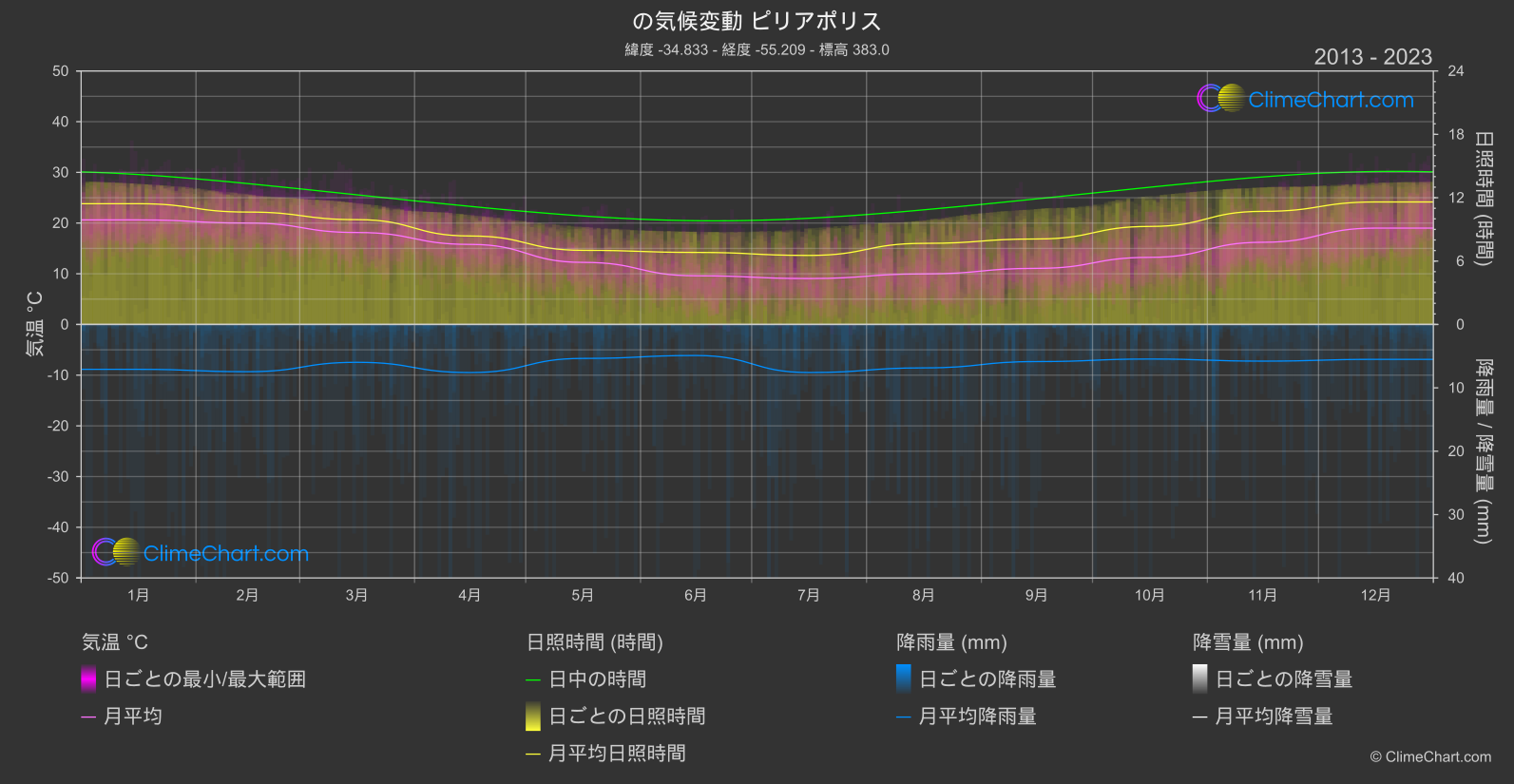 気候変動 2013 - 2023: ピリアポリス (ウルグアイ)