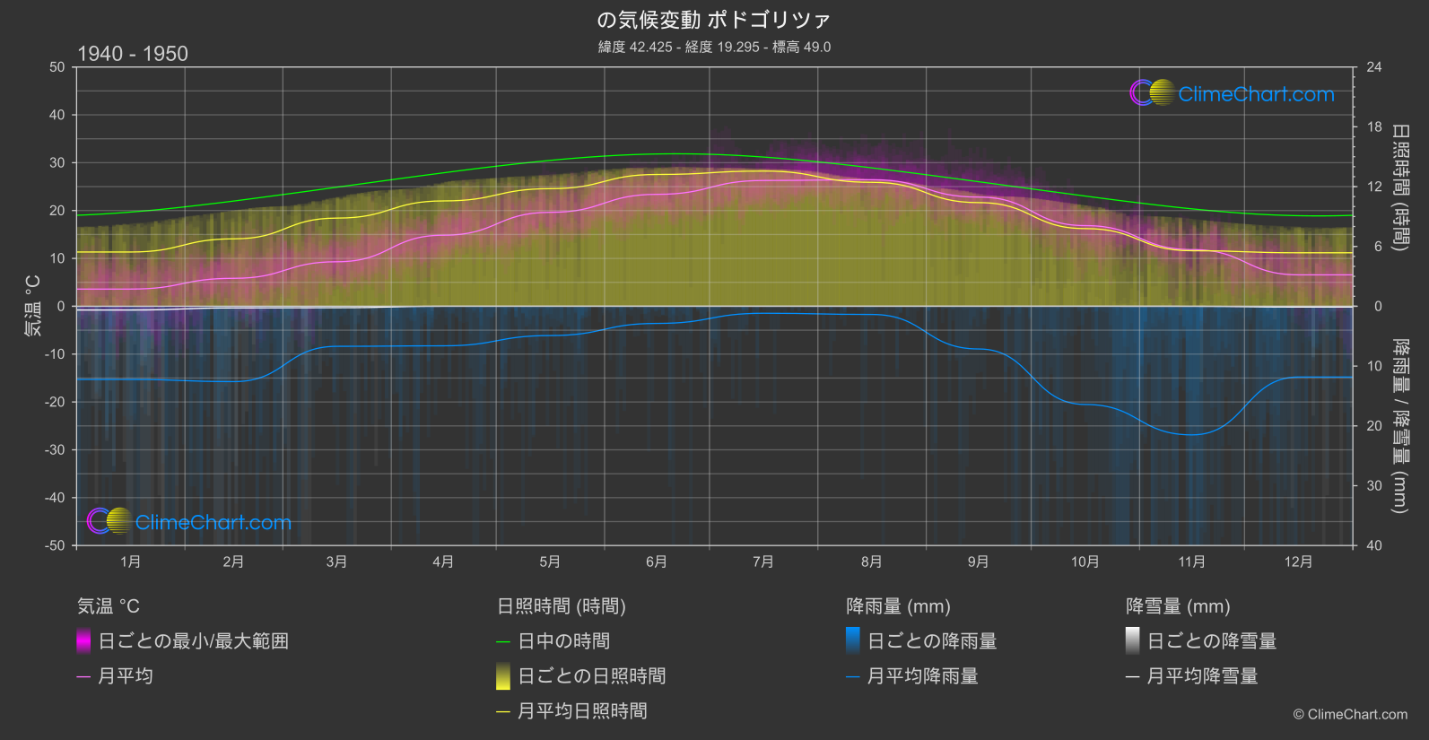 気候変動 1940 - 1950: ポドゴリツァ (モンテネグロ)