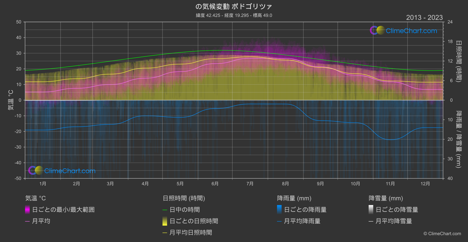 気候変動 2013 - 2023: ポドゴリツァ (モンテネグロ)